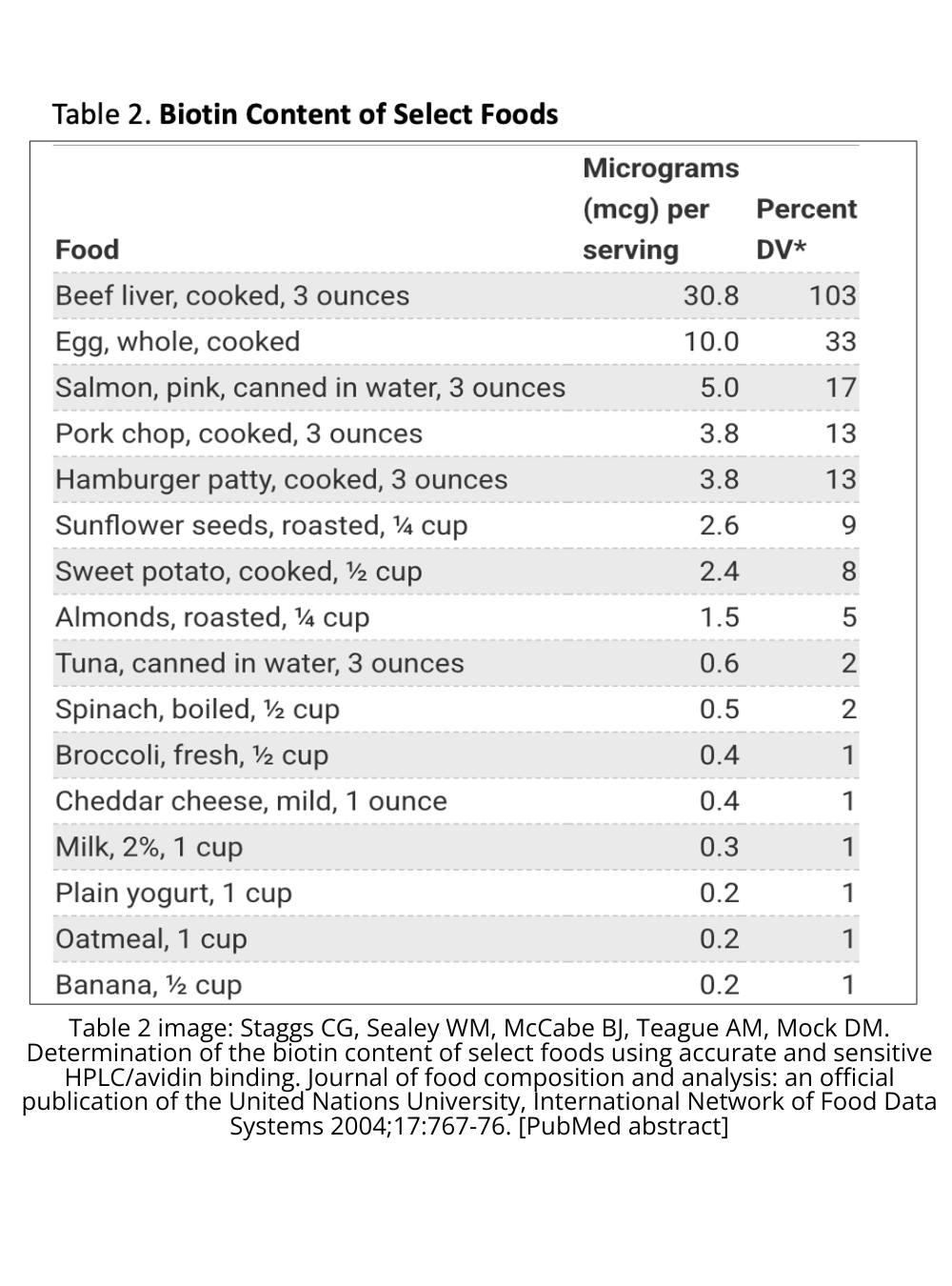 Biotin in common foods