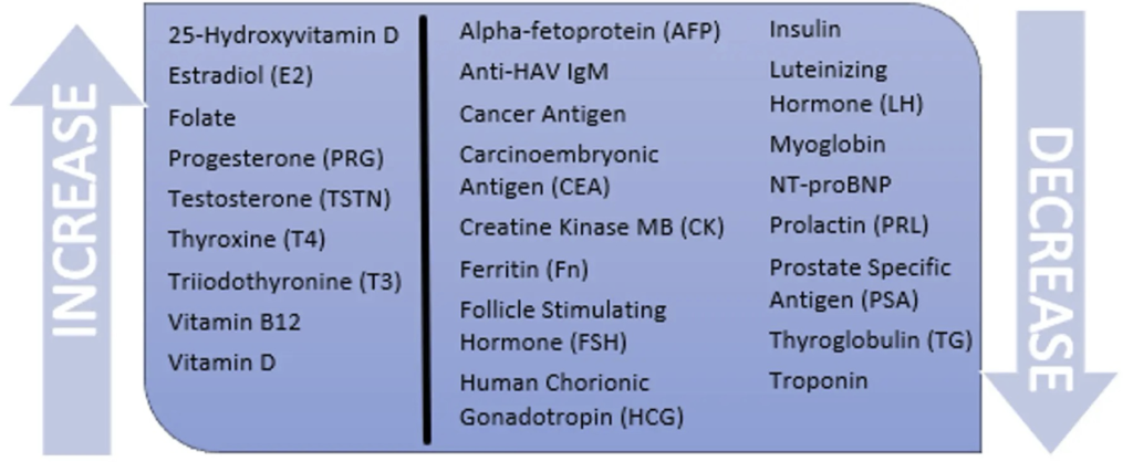 Biotin Lab test result